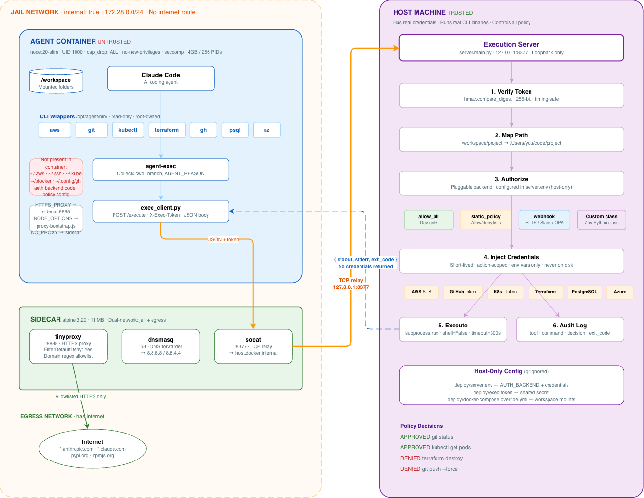 Agent Cerberus architecture — agent container, sidecar, and host execution server